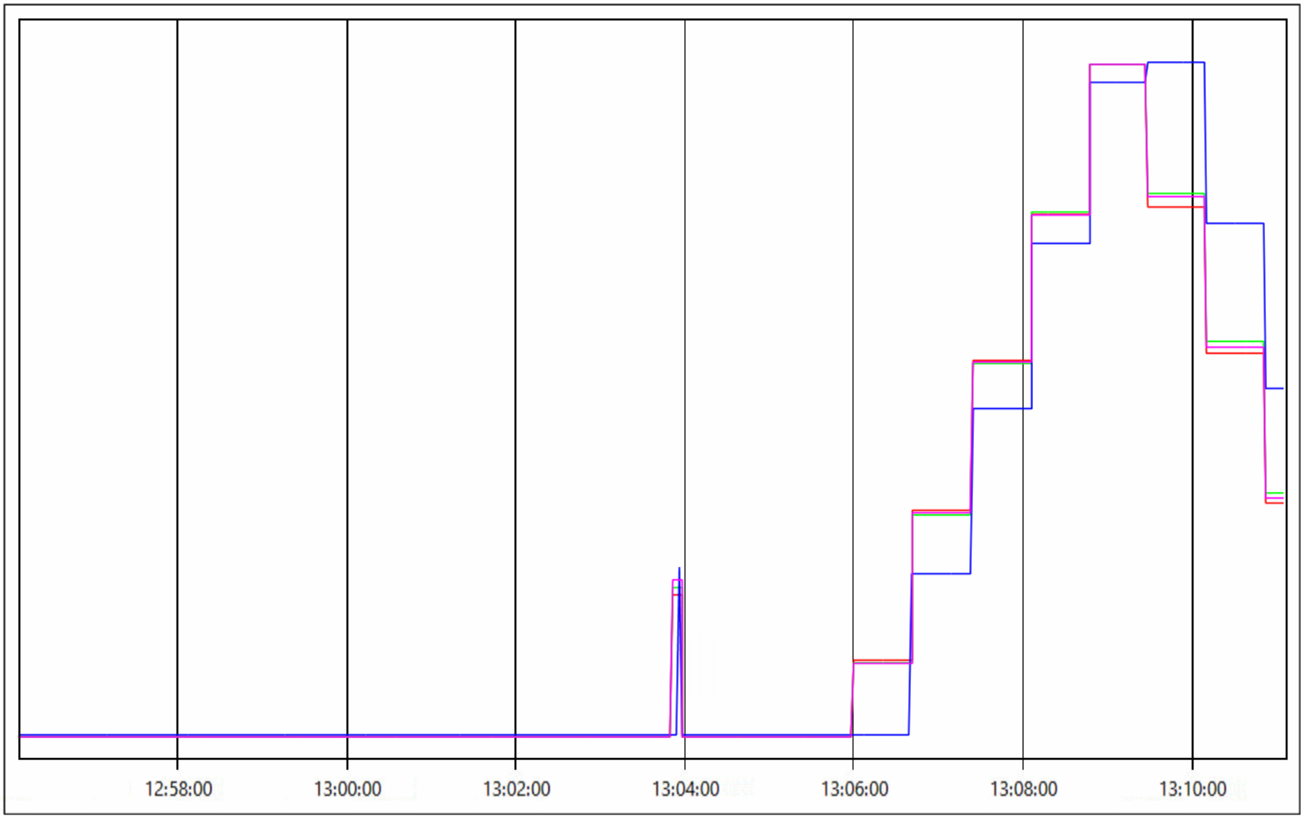 TrendChart